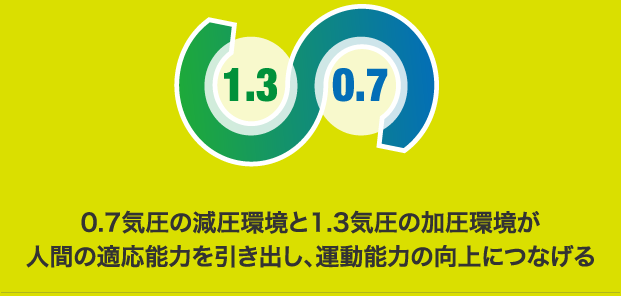 0.7気圧の減圧環境と1.3気圧の加圧環境が人間の適応能力を引き出し、運動能力の向上につなげる