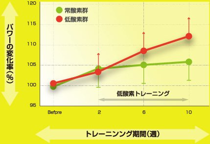 低酸素トレーニングにおけるパワーの変化率